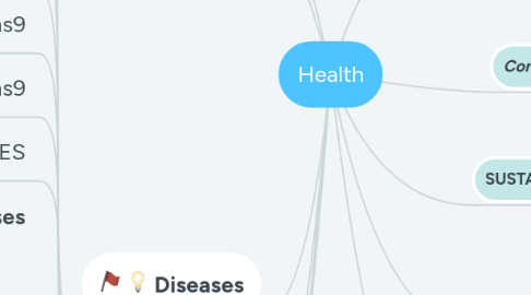 Mind Map: Health