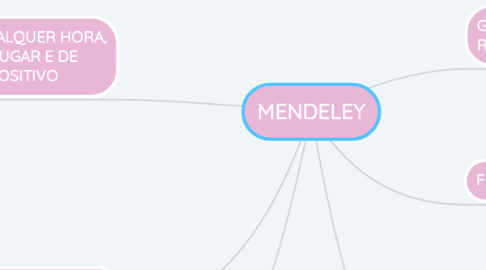 Mind Map: MENDELEY