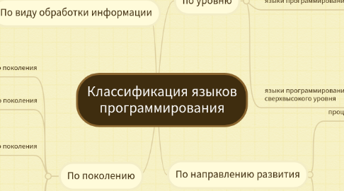 Mind Map: Классификация языков программирования