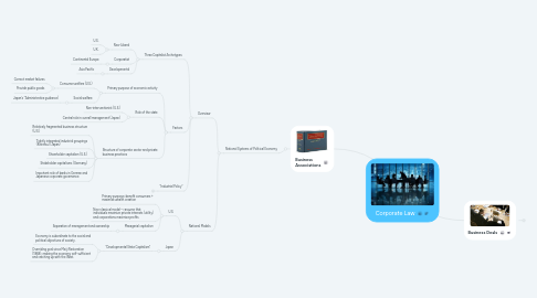 Mind Map: Corporate Law