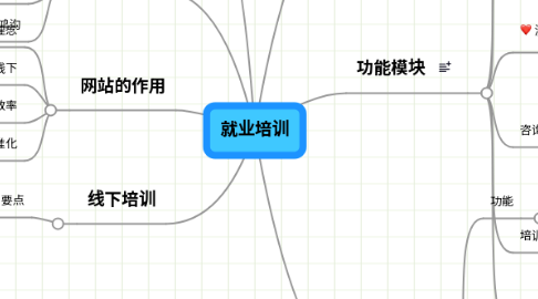 Mind Map: 就业培训