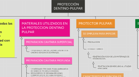 Mind Map: PROTECCIÓN DENTINO-PULPAR