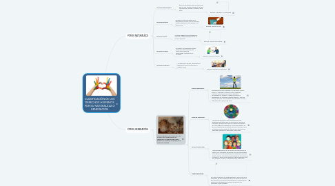 Mind Map: CLASIFICACIÓN DE LOS DERECHOS HUMANOS POR SU NATURALEZA O GENERACIÓN