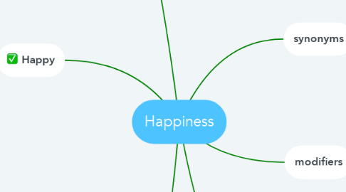 Mind Map: Happiness