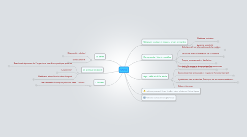 Mind Map: Chimie