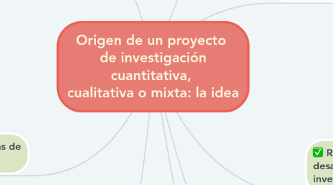 Mind Map: Origen de un proyecto de investigación cuantitativa, cualitativa o mixta: la idea