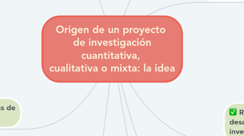 Mind Map: Origen de un proyecto  de investigación cuantitativa,  cualitativa o mixta: la idea