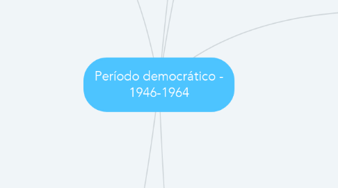 Mind Map: Período democrático - 1946-1964
