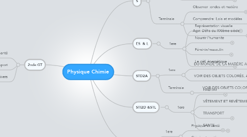Mind Map: Physique Chimie