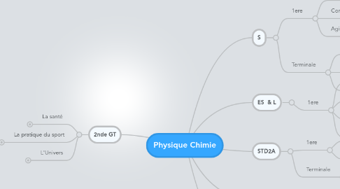 Mind Map: Physique Chimie