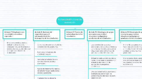 Mind Map: Sistema institucional de evaluación