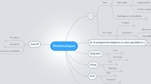 Mind Map: Mathématiques