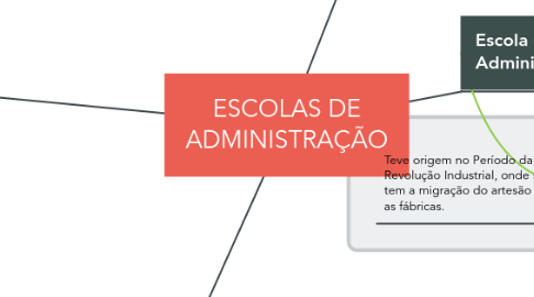 Mind Map: ESCOLAS DE ADMINISTRAÇÃO