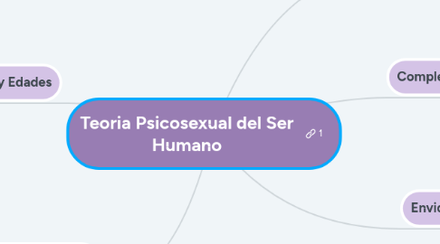 Mind Map: Teoria Psicosexual del Ser Humano