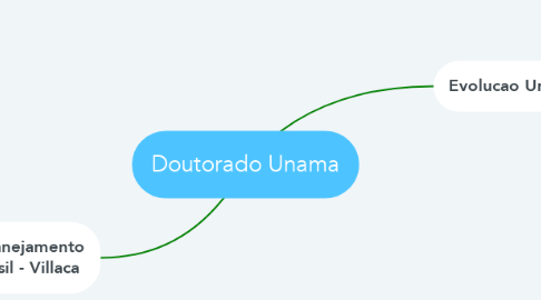 Mind Map: Doutorado Unama