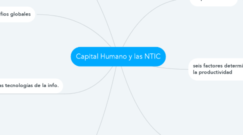 Mind Map: Capital Humano y las NTIC