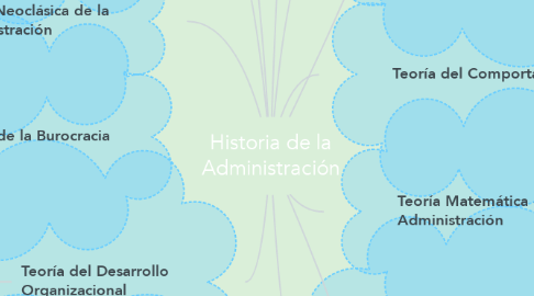 Historia de la Administración | MindMeister Mapa Mental