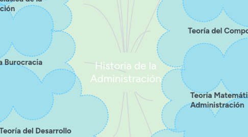 Mind Map: Historia de la Administración