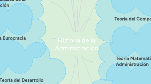 Historia de la Administración | MindMeister Mapa Mental