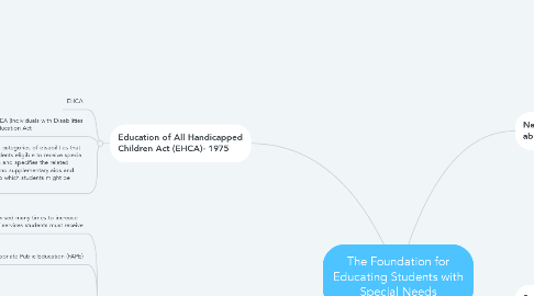 Mind Map: The Foundation for Educating Students with Special Needs