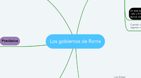 Mind Map: Los gobiernos de Roma