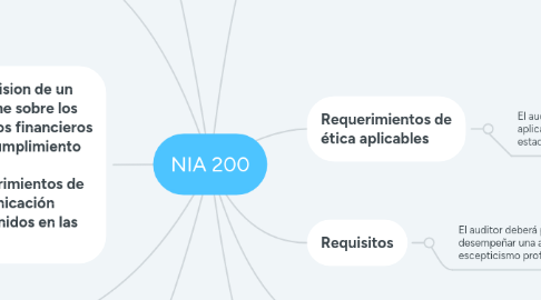 Mind Map: NIA 200