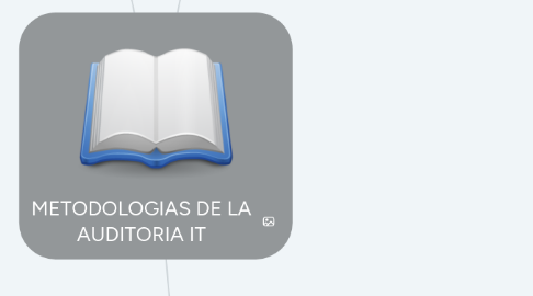 Mind Map: METODOLOGIAS DE LA AUDITORIA IT