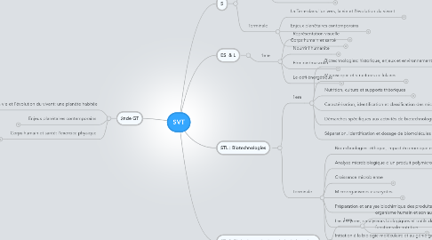 Mind Map: SVT