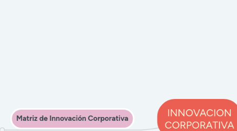 Mind Map: INNOVACION CORPORATIVA