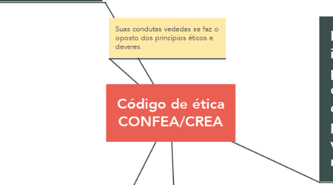 Mind Map: Código de ética CONFEA/CREA