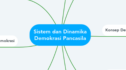 Mind Map: Sistem dan Dinamika Demokrasi Pancasila