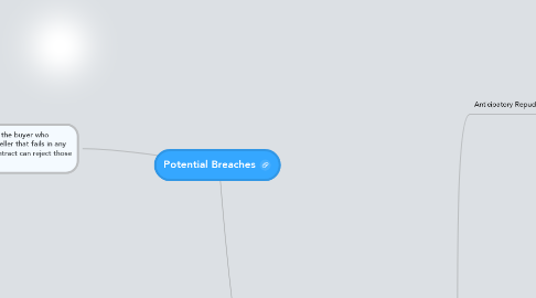 Mind Map: Potential Breaches