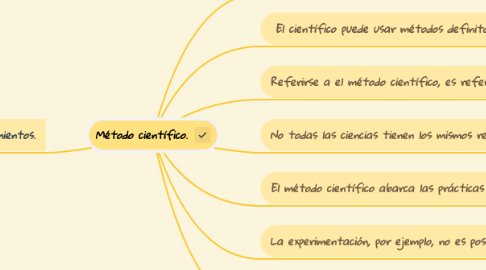 Mind Map: Método científico.