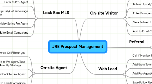 Mind Map: JRE Prospect Management