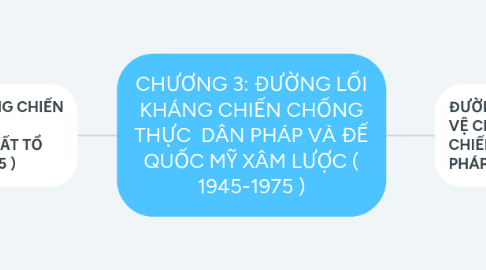 Mind Map: CHƯƠNG 3: ĐƯỜNG LỐI KHÁNG CHIẾN CHỐNG THỰC DÂN PHÁP VÀ ĐẾ QUỐC MỸ XÂM LƯỢC ( 1945-1975 )