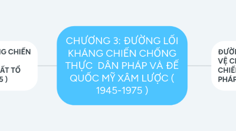 Mind Map: CHƯƠNG 3: ĐƯỜNG LỐI KHÁNG CHIẾN CHỐNG THỰC  DÂN PHÁP VÀ ĐẾ QUỐC MỸ XÂM LƯỢC ( 1945-1975 )