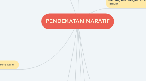 Mind Map: PENDEKATAN NARATIF