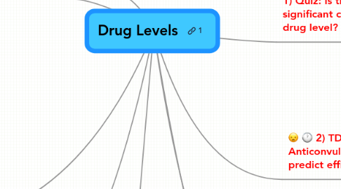 Mind Map: Drug Levels
