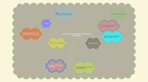 Mind Map: Seorang  Manajer Sumber Daya Manusia Rumah Sakit