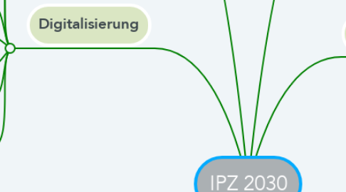 Mind Map: IPZ 2030