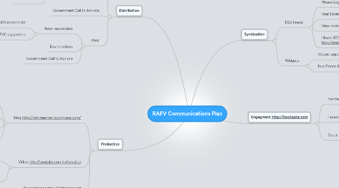 Mind Map: RAFV Communications Plan