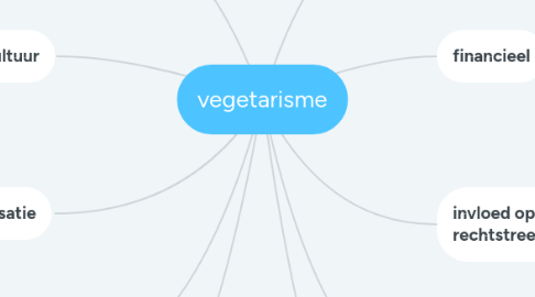 Mind Map: vegetarisme
