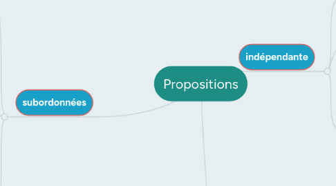 Mind Map: Propositions