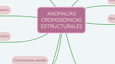 Mind Map: ANOMALÍAS CROMOSOMICAS ESTRUCTURALES