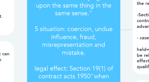 Mind Map: FREE CONSENT definition: voidable contract  -authority: in section 13 of contract acts 1950 "Two or more persons are said to consent when they agree upon the same thing in the same sense."  5 situation: coercion, undue influence, fraud, misrepresentation and mistake.  legal effect: Section 19(1) of contract acts 1950"when consent to an agreement is caused by coercion, fraud, or misrepresentation, the agreement is a contract voidable at the option of the party whose consent was so caused"