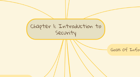 Mind Map: Chapter 1: Introduction to Security
