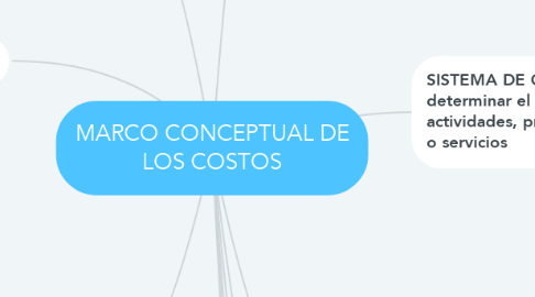 Mind Map: MARCO CONCEPTUAL DE LOS COSTOS