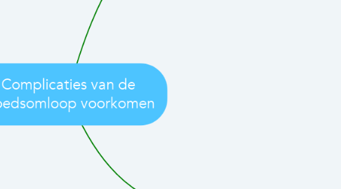 Mind Map: Complicaties van de bloedsomloop voorkomen