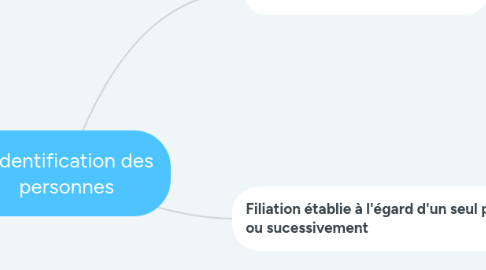Mind Map: L'identification des personnes
