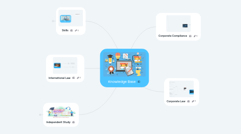 Mind Map: Knowledge Base